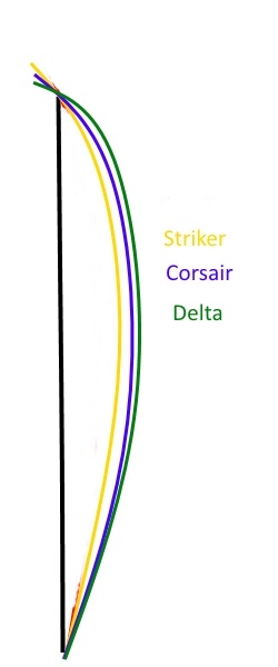 Aero Optima Bias Chart