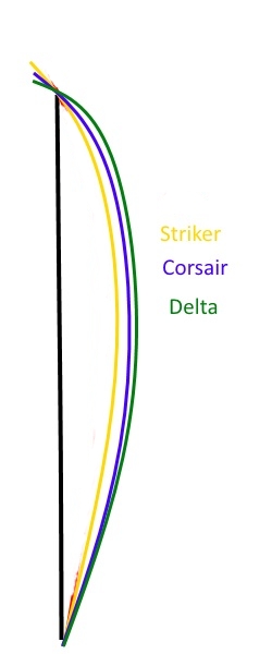 Bowls Draws Charts